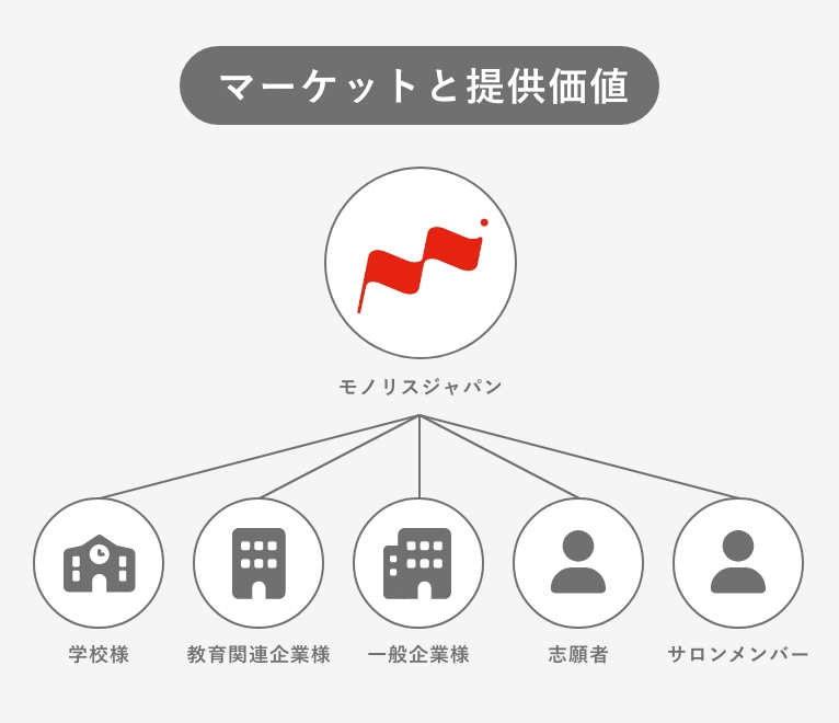 マーケットと提供価値