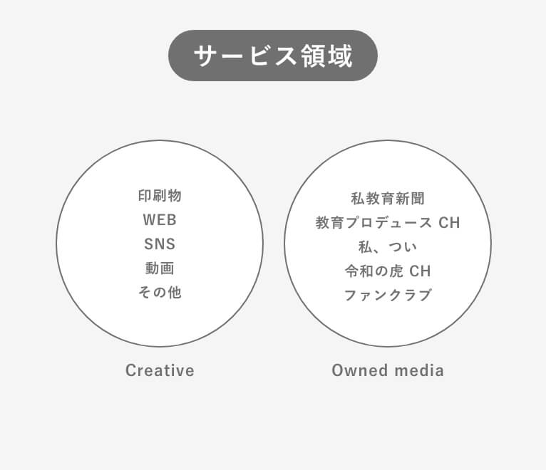 サービス領域