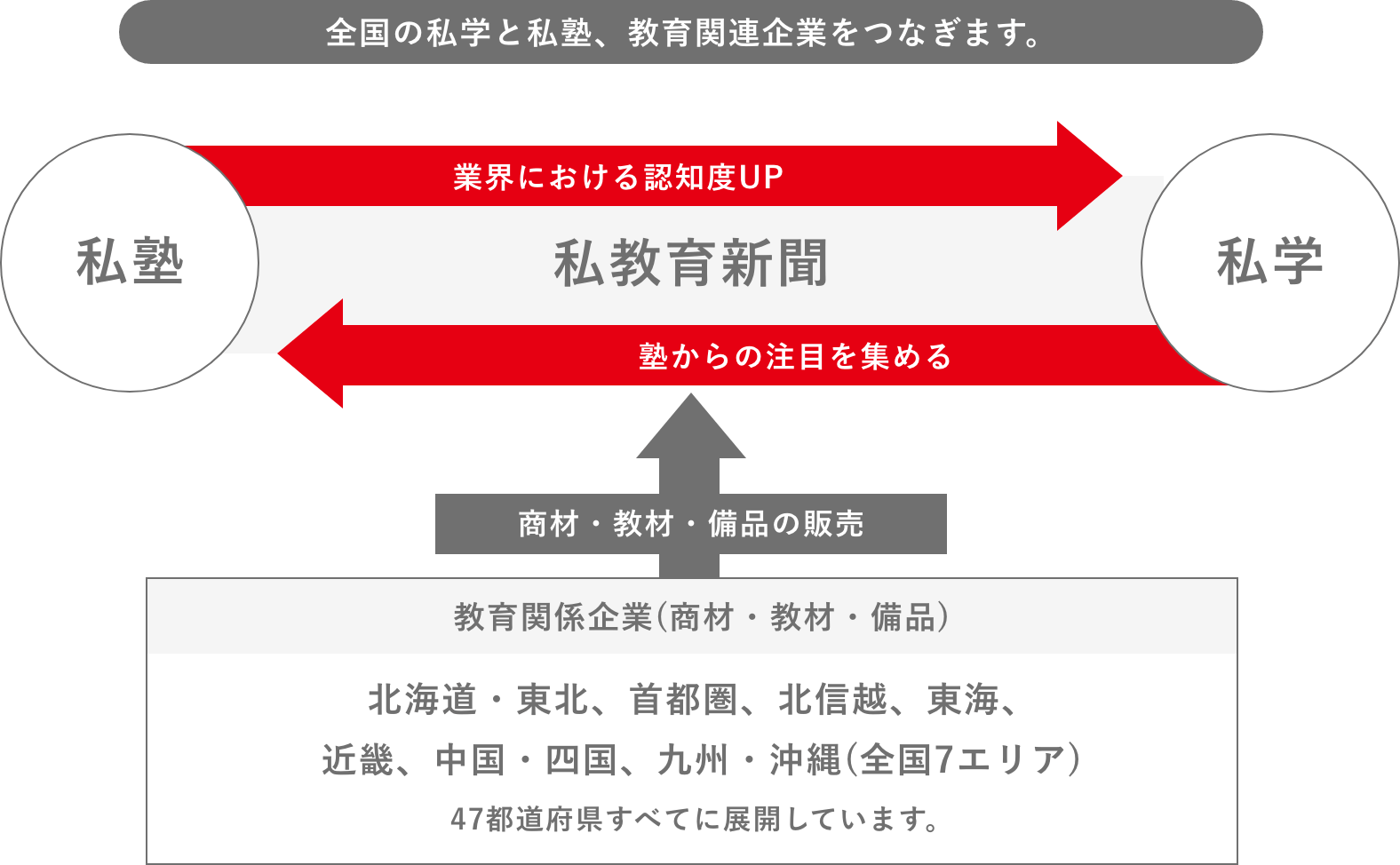 主要都市圏と中国・四国地方の私学と私塾、教育関連企業をつなぎます。