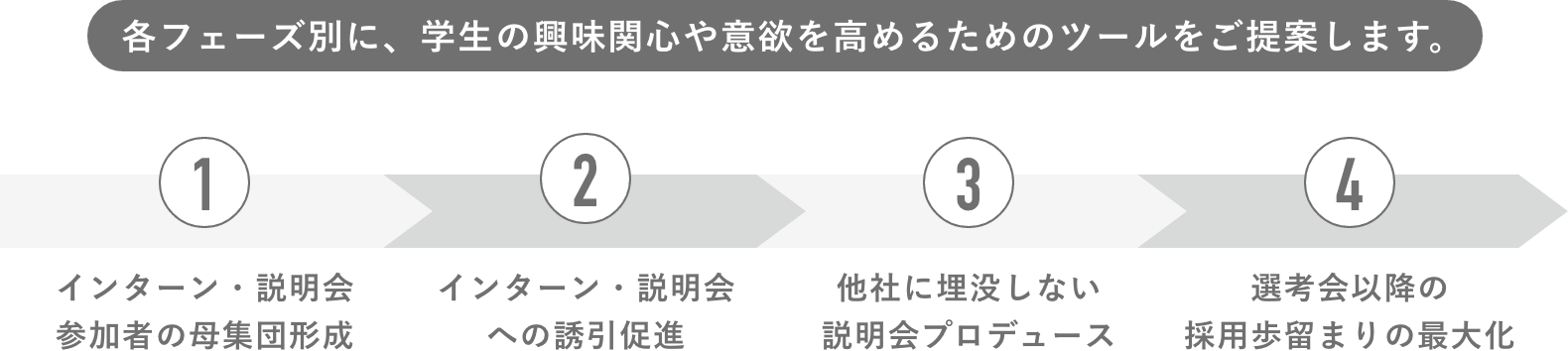各フェーズ別に、学生の興味関心や意欲を高めるためのツールをご提案します。